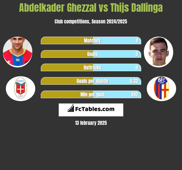 Abdelkader Ghezzal vs Thijs Dallinga h2h player stats