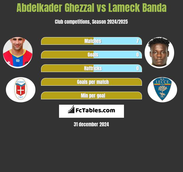 Abdelkader Ghezzal vs Lameck Banda h2h player stats