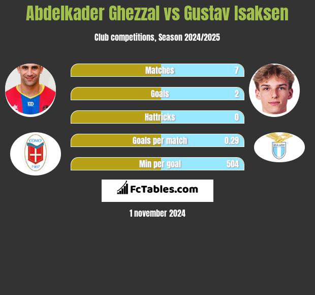 Abdelkader Ghezzal vs Gustav Isaksen h2h player stats