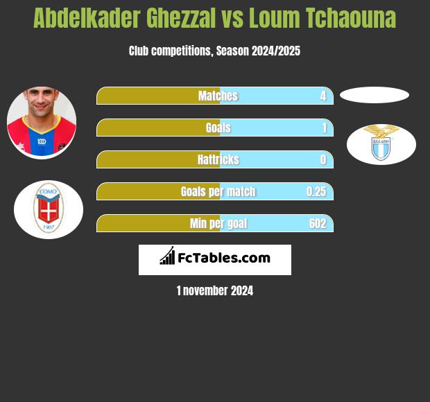 Abdelkader Ghezzal vs Loum Tchaouna h2h player stats