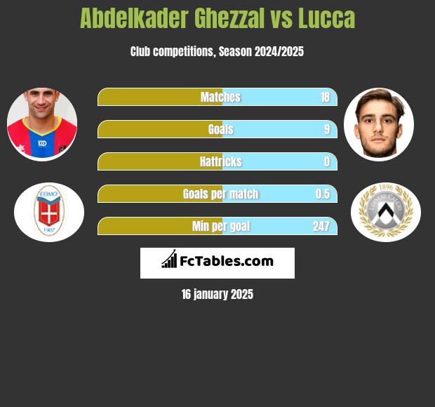 Abdelkader Ghezzal vs Lucca h2h player stats