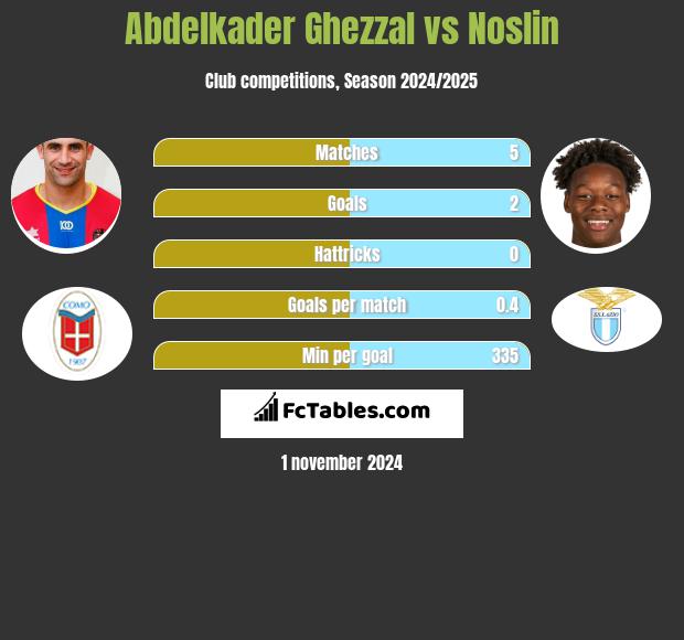 Abdelkader Ghezzal vs Noslin h2h player stats