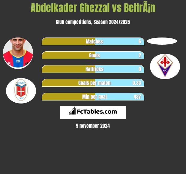 Abdelkader Ghezzal vs BeltrÃ¡n h2h player stats