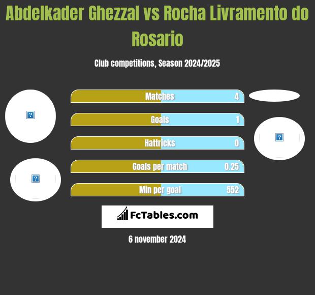 Abdelkader Ghezzal vs Rocha Livramento do Rosario h2h player stats