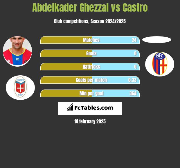 Abdelkader Ghezzal vs Castro h2h player stats