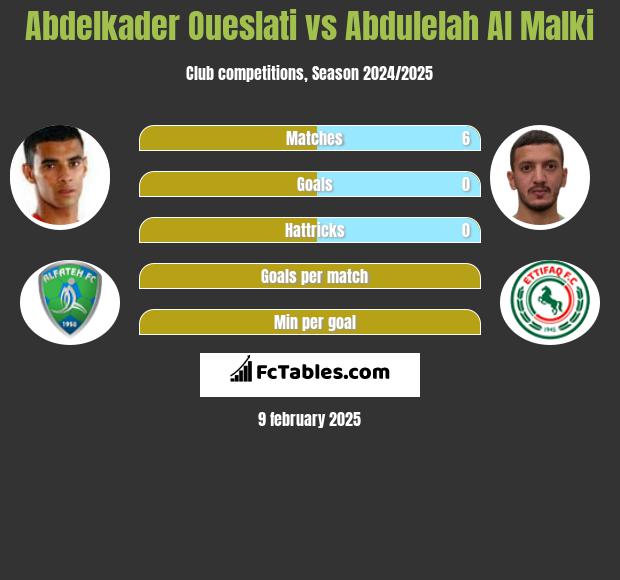 Abdelkader Oueslati vs Abdulelah Al Malki h2h player stats