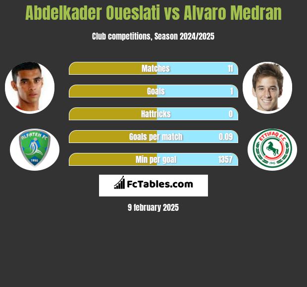 Abdelkader Oueslati vs Alvaro Medran h2h player stats