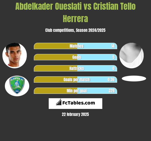 Abdelkader Oueslati vs Cristian Tello h2h player stats