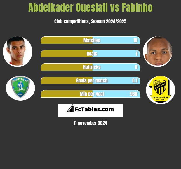 Abdelkader Oueslati vs Fabinho h2h player stats