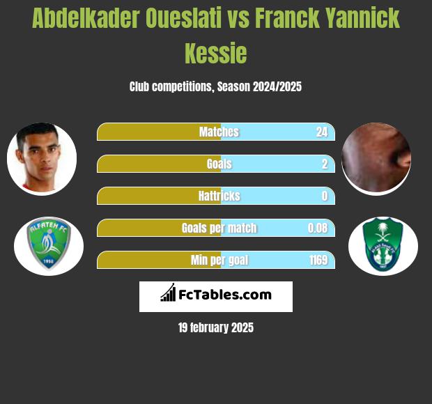 Abdelkader Oueslati vs Franck Yannick Kessie h2h player stats