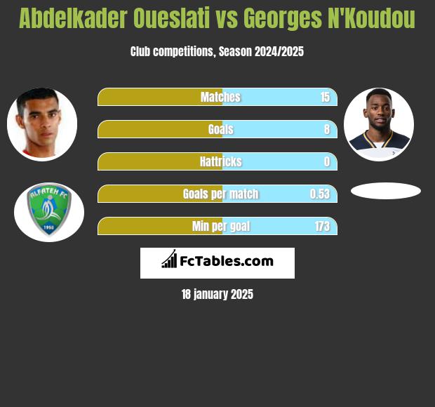 Abdelkader Oueslati vs Georges N'Koudou h2h player stats