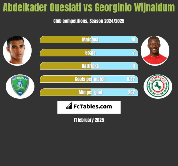 Abdelkader Oueslati vs Georginio Wijnaldum h2h player stats