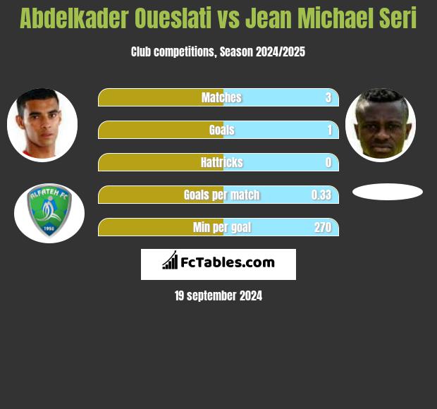 Abdelkader Oueslati vs Jean Michael Seri h2h player stats