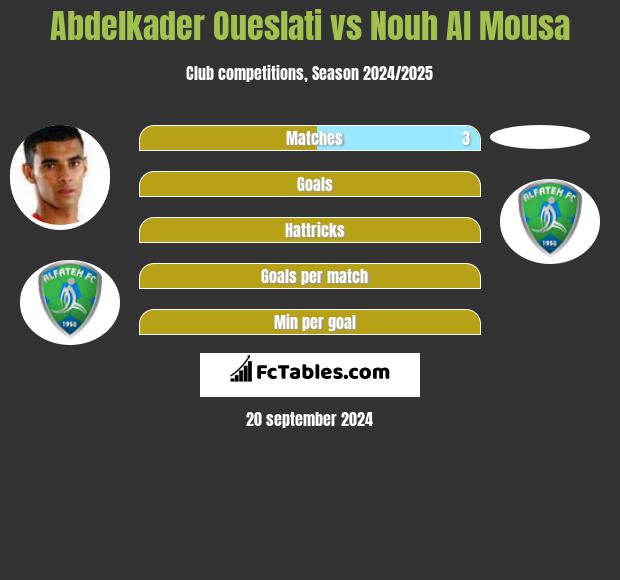 Abdelkader Oueslati vs Nouh Al Mousa h2h player stats