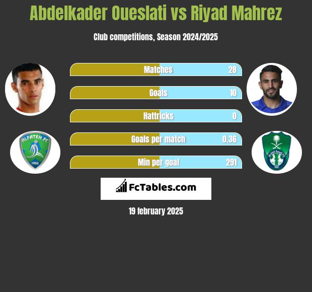 Abdelkader Oueslati vs Riyad Mahrez h2h player stats