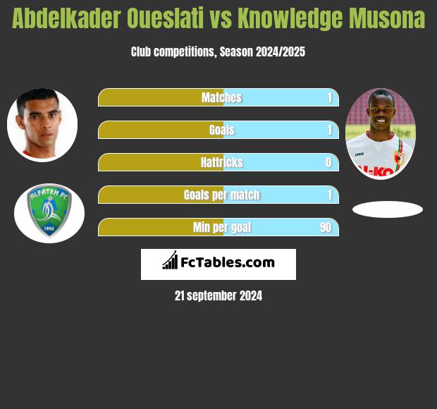 Abdelkader Oueslati vs Knowledge Musona h2h player stats