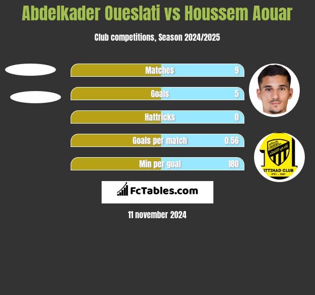 Abdelkader Oueslati vs Houssem Aouar h2h player stats