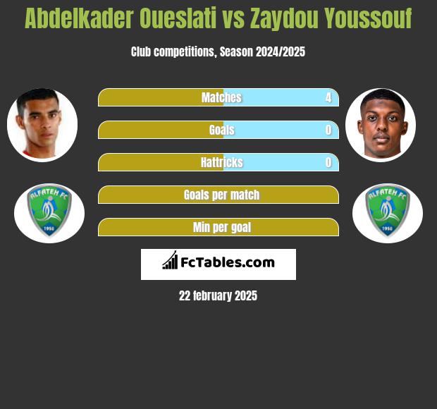 Abdelkader Oueslati vs Zaydou Youssouf h2h player stats