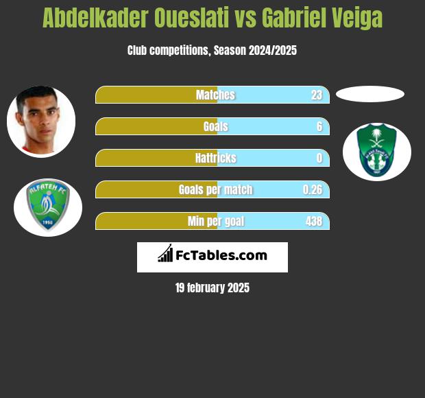 Abdelkader Oueslati vs Gabriel Veiga h2h player stats