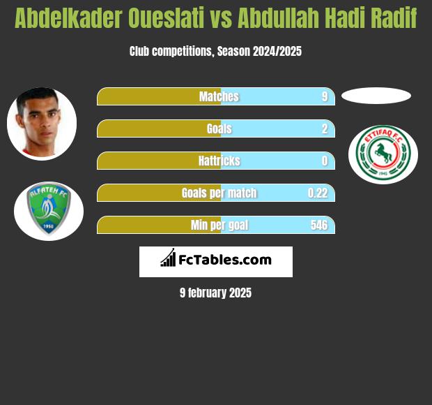 Abdelkader Oueslati vs Abdullah Hadi Radif h2h player stats