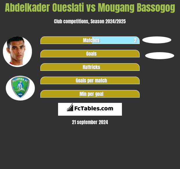 Abdelkader Oueslati vs Mougang Bassogog h2h player stats