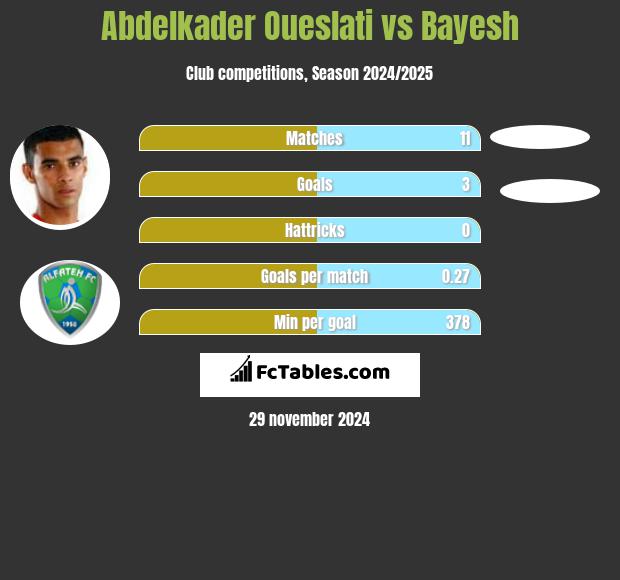 Abdelkader Oueslati vs Bayesh h2h player stats