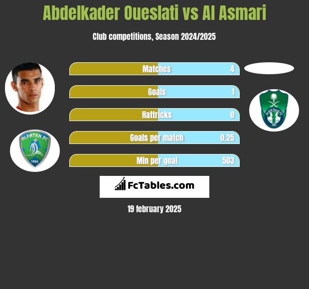 Abdelkader Oueslati vs Al Asmari h2h player stats