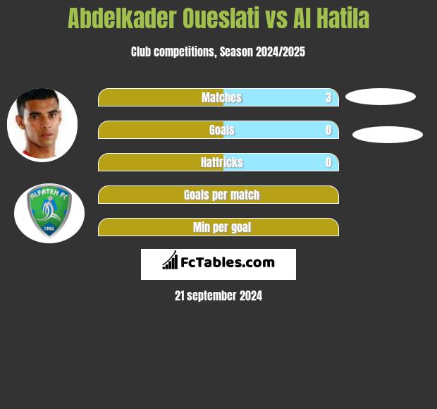 Abdelkader Oueslati vs Al Hatila h2h player stats