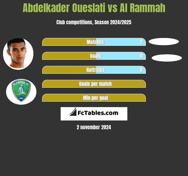 Abdelkader Oueslati vs Al Rammah h2h player stats