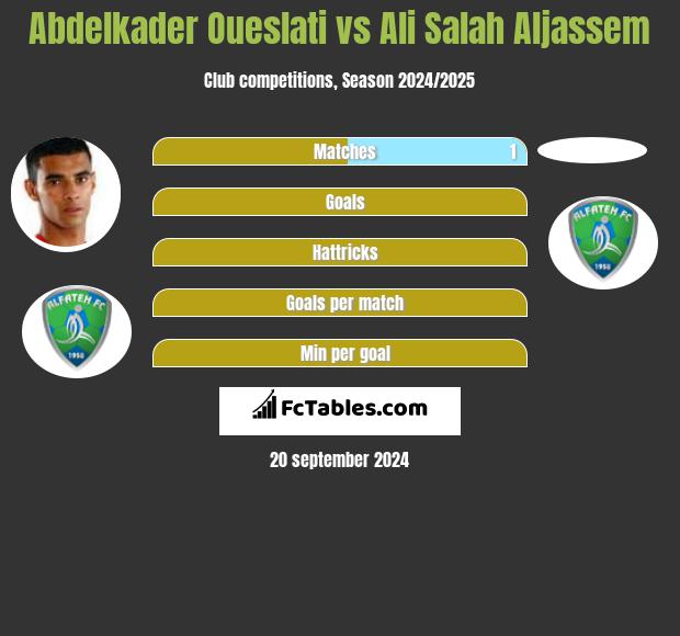 Abdelkader Oueslati vs Ali Salah Aljassem h2h player stats