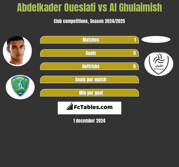 Abdelkader Oueslati vs Al Ghulaimish h2h player stats