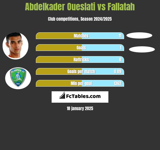 Abdelkader Oueslati vs Fallatah h2h player stats