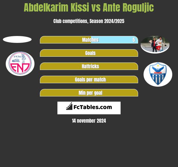 Abdelkarim Kissi vs Ante Roguljic h2h player stats