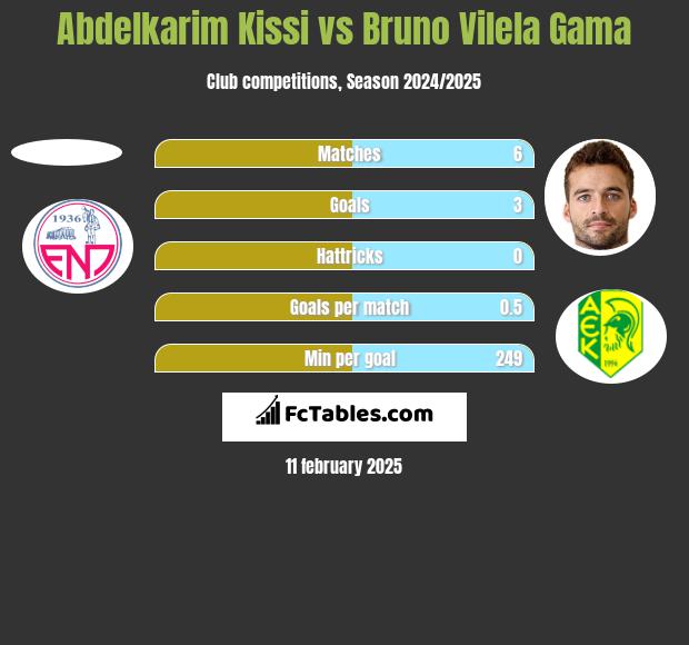 Abdelkarim Kissi vs Bruno Vilela Gama h2h player stats