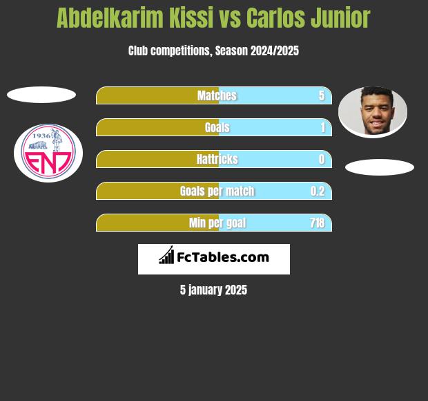 Abdelkarim Kissi vs Carlos Junior h2h player stats