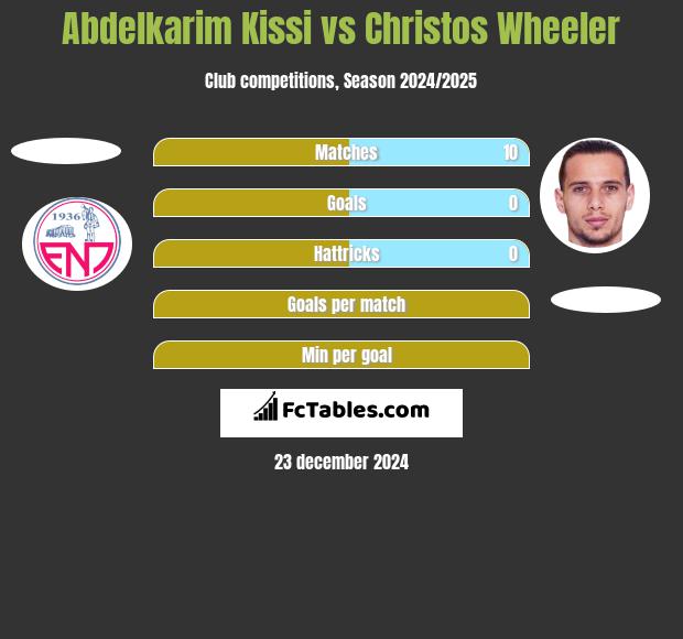 Abdelkarim Kissi vs Christos Wheeler h2h player stats