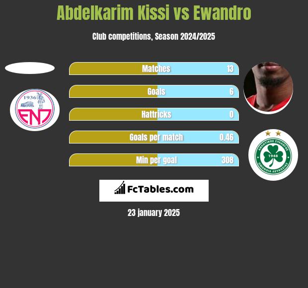 Abdelkarim Kissi vs Ewandro h2h player stats