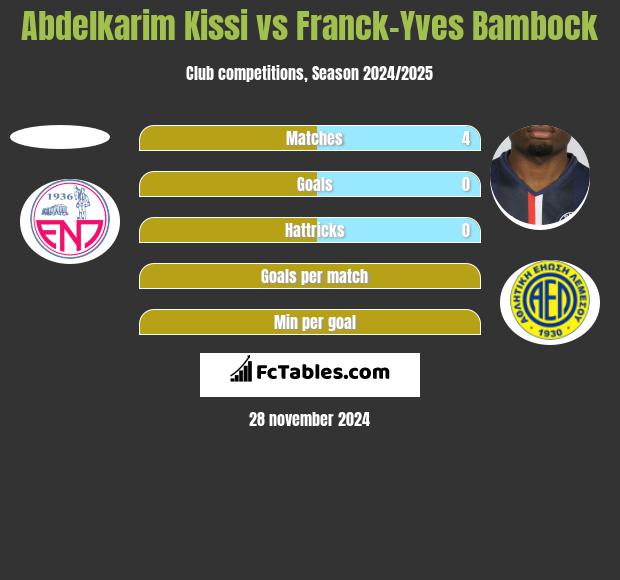 Abdelkarim Kissi vs Franck-Yves Bambock h2h player stats