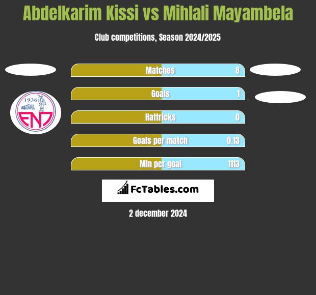 Abdelkarim Kissi vs Mihlali Mayambela h2h player stats