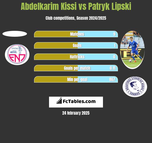 Abdelkarim Kissi vs Patryk Lipski h2h player stats