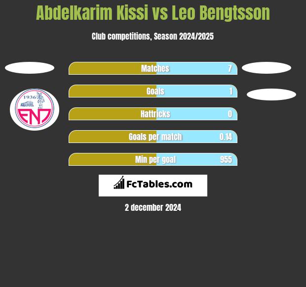 Abdelkarim Kissi vs Leo Bengtsson h2h player stats