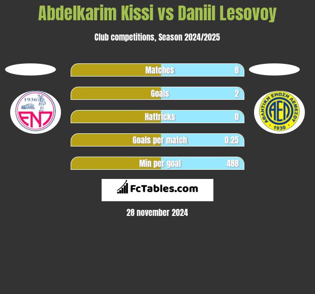 Abdelkarim Kissi vs Daniil Lesovoy h2h player stats