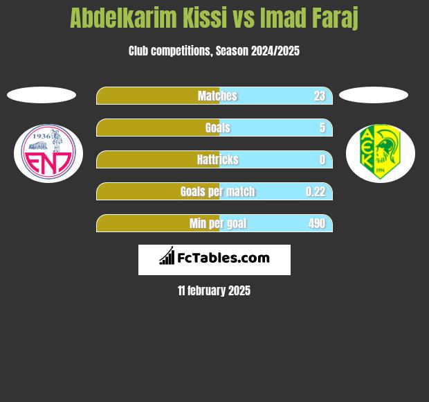 Abdelkarim Kissi vs Imad Faraj h2h player stats