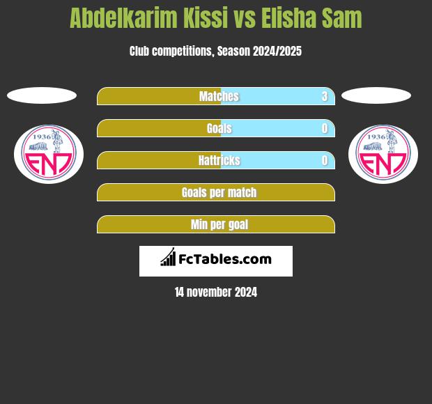 Abdelkarim Kissi vs Elisha Sam h2h player stats