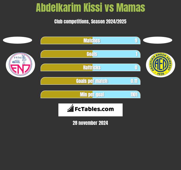 Abdelkarim Kissi vs Mamas h2h player stats