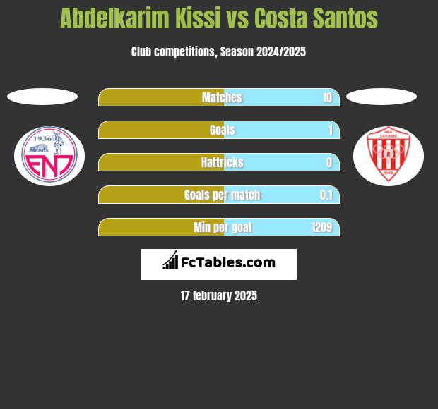 Abdelkarim Kissi vs Costa Santos h2h player stats