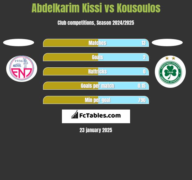 Abdelkarim Kissi vs Kousoulos h2h player stats