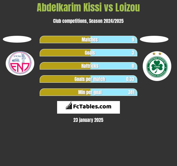 Abdelkarim Kissi vs Loizou h2h player stats