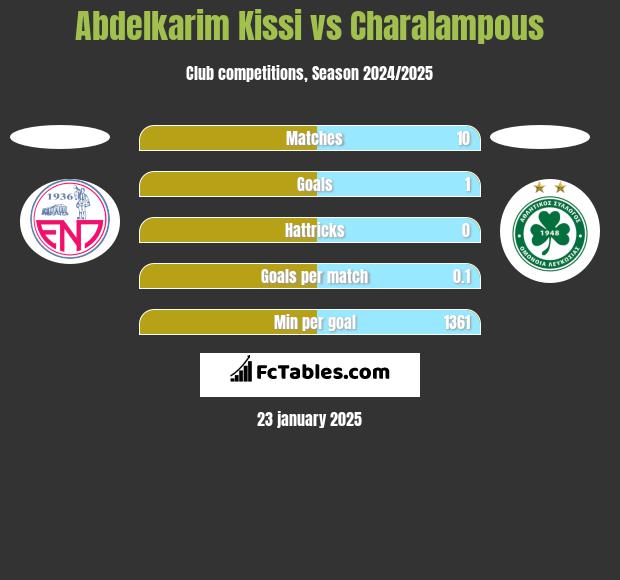 Abdelkarim Kissi vs Charalampous h2h player stats