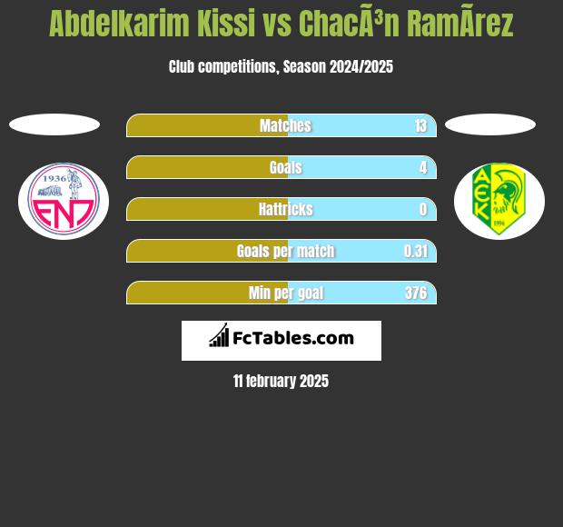 Abdelkarim Kissi vs ChacÃ³n RamÃ­rez h2h player stats